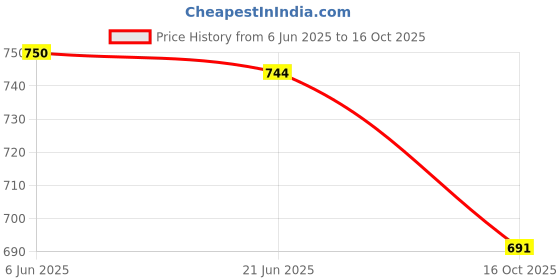 flipkart.com mayank & company 37 key bigfun piano keyboard toy for kids birthday gifts mayank & company Price History Graph from 6 Jun 2025 to 16 Oct 2025