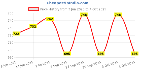 flipkart.com mayank & company 37 key Electronic Keyboard Piano + MIKE TO SING mayank & company Price History Graph from 3 Jun 2025 to 4 Oct 2025