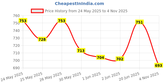 flipkart.com mayank & company 37 Key Piano Keyboard Toy for Kids with Mic, Mobile Charger Power Option, USB Cable and Recording, Best Birthday Gift for Boys and Girls mayank & company Price History Graph from 24 May 2025 to 4 Nov 2025
