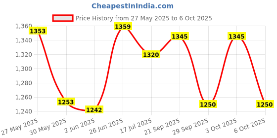 flipkart.com mayank & company 37 Key Piano Keyboard with Recording and Mic with Musical Guitar m mayank & company Price History Graph from 27 May 2025 to 6 Oct 2025