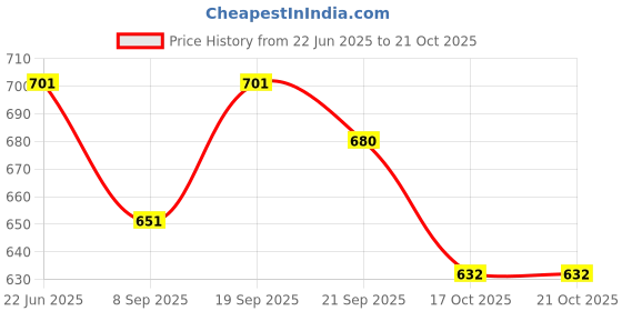 flipkart.com mayank & company 4-String Acoustic Learning Guitar Toy for Kids , Musical Instrument Educational Guitar Toy for Beginners for boys & girls mayank & company Price History Graph from 22 Jun 2025 to 20 Oct 2025