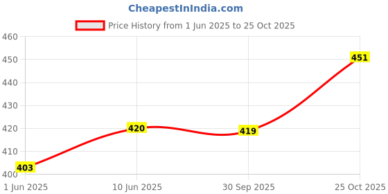 flipkart.com mayank & company 4 String Classical & Musical Mini Guitar Instrument Learning Acoustic Guitar Toy mayank & company Price History Graph from 1 Jun 2025 to 25 Oct 2025