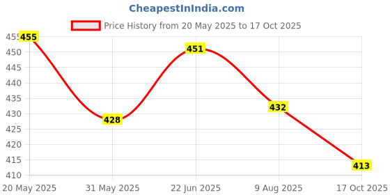 flipkart.com mayank & company 4 String Mini Guitar Toy for Kids , Guitar for Beginners mayank & company Price History Graph from 20 May 2025 to 17 Oct 2025