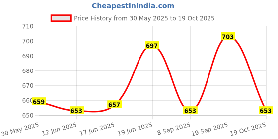 flipkart.com mayank & company 4 strings acoustic guitar for kids (Brown) mayank & company Price History Graph from 30 May 2025 to 19 Oct 2025