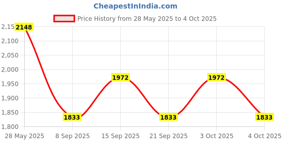 flipkart.com mayank & company Activities and Games Fun Laptop Toys Notebook Computer Toy for Kids Include Mouse for boys & girls mayank & company Price History Graph from 28 May 2025 to 4 Oct 2025