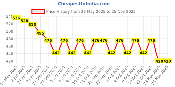 flipkart.com mayank & company Airplane Toys for Kids with Bump and Go Action | Battery Operated Airbus mayank & company Price History Graph from 28 May 2025 to 25 Nov 2025