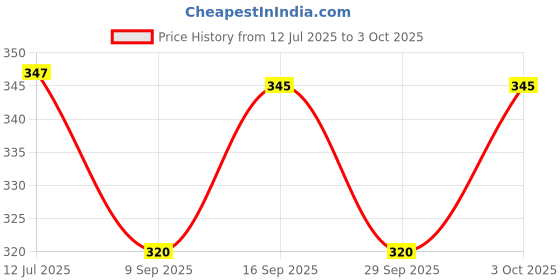 flipkart.com mayank & company Baby Musical and Laughing Boy Doll, Touch Sensors (color may very) mayank & company Price History Graph from 12 Jul 2025 to 3 Oct 2025