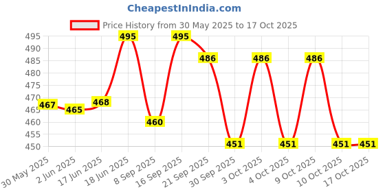 flipkart.com mayank & company Bag Doll With Makeup (Multicolor) (Multicolor) mayank & company Price History Graph from 30 May 2025 to 16 Oct 2025