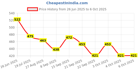 flipkart.com mayank & company Battery Operated Airplane Attractive Flashing Lights and Realistic Jet Engine mayank & company Price History Graph from 26 Jun 2025 to 5 Oct 2025