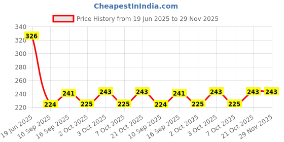 flipkart.com mayank & company Beautiful doll Hand and Other Part flexible Foldable Doll toy(color May Vary) mayank & company Price History Graph from 19 Jun 2025 to 29 Nov 2025