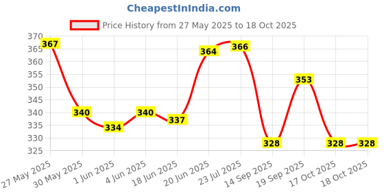 flipkart.com mayank & company Ben 10 Learning Children Laptop Study Game (Green) mayank & company Price History Graph from 27 May 2025 to 18 Oct 2025