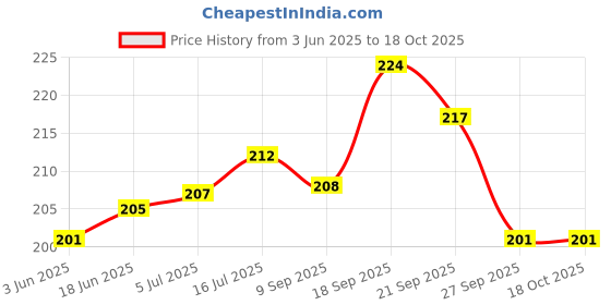 flipkart.com mayank and company Binocular Polarized Folding Telescope for Kids Binoculars boys & girls (color may very) Binoculars Price History Graph from 3 Jun 2025 to 18 Oct 2025