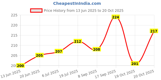 flipkart.com mayank and company Binocular Telescope Children Outdoor Educational Toy (color may very) Binoculars Price History Graph from 13 Jun 2025 to 20 Oct 2025