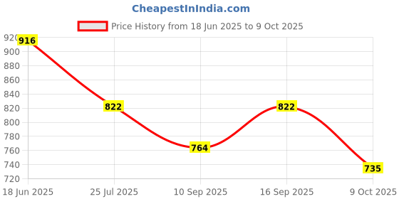 flipkart.com mayank & company Binocular Telescope With Bag Outdoor Binoculars For Long Distance Binoculars Price History Graph from 18 Jun 2025 to 9 Oct 2025