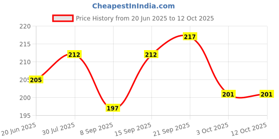 flipkart.com mayank and company Camman 2.5 x 26 Binoculars Mini Children Telescopes Portable Childs Toy Binoculars Binoculars Price History Graph from 20 Jun 2025 to 12 Oct 2025