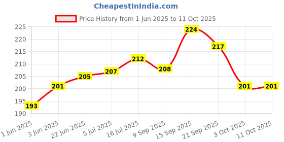 flipkart.com mayank and company Camman 2.5 x 26 Binoculars Mini Children Telescopes Portable Childs Toy Binoculars (color may very) Binoculars Price History Graph from 1 Jun 2025 to 11 Oct 2025