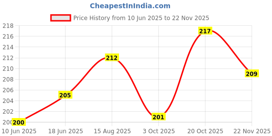 flipkart.com mayank and company Camman Binoculars Toys Children Binoculars Outdoor Polarised Folding Telescope for Kids Binoculars Price History Graph from 10 Jun 2025 to 22 Nov 2025