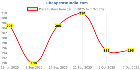 flipkart.com mayank and company Camman Day Night Use Binocular Polarized Folding Telescope for Kids Binoculars Price History Graph from 19 Jun 2025 to 7 Oct 2025