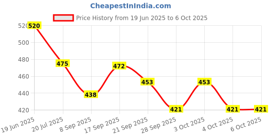 flipkart.com mayank & company Changes Direction Auto, Bump and Go Action Toy Airplanes mayank & company Price History Graph from 19 Jun 2025 to 6 Oct 2025
