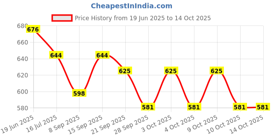 flipkart.com mayank & company Combo Beautiful Stylish Dolls with Foldable Hand (Pack of 4) ( Color May Very) mayank & company Price History Graph from 19 Jun 2025 to 13 Oct 2025