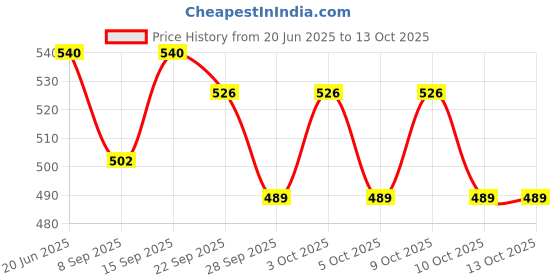 flipkart.com mayank & company Combo Doll House Set for Girls , Doll Set ,Doll Set for Girls with Foldable Hands and Leg (Pack of 2 Set and Shoes) mayank & company Price History Graph from 20 Jun 2025 to 13 Oct 2025