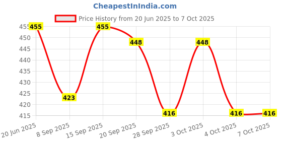 flipkart.com mayank & company combo Doll Set with Foldable Hands and Legs for Girls mayank & company Price History Graph from 20 Jun 2025 to 6 Oct 2025