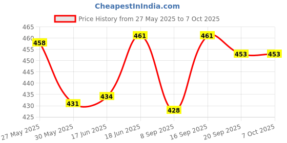 flipkart.com mayank & company combo Favorite Foldable Hands & Legs Party Doll mayank & company Price History Graph from 27 May 2025 to 6 Oct 2025