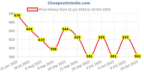 flipkart.com mayank & company combo Foldable Doll Beuatiful Set Pack of 4 doll mayank & company Price History Graph from 21 Jun 2025 to 9 Oct 2025