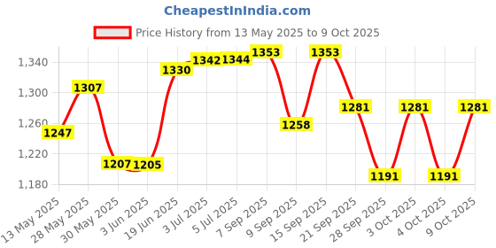 flipkart.com mayank & company Combo Happy Animal Teddy Sofa/ Chair (Yellow) with Inflatable Swimming Pool Bath Tube, Multi Colour (2-Feet) with Air Filling Pump for Kids Outdoor toy Inflatable Pool Accessory mayank & company Price History Graph from 13 May 2025 to 9 Oct 2025