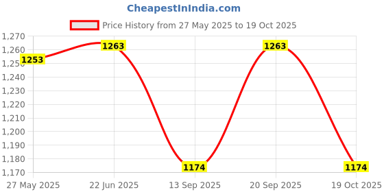 flipkart.com mayank & company Combo of 37 Key Piano Keyboard Toy with DC Power Option, Recording and Mic with Musical Guitar With Light And Sound for kids mayank & company Price History Graph from 27 May 2025 to 19 Oct 2025