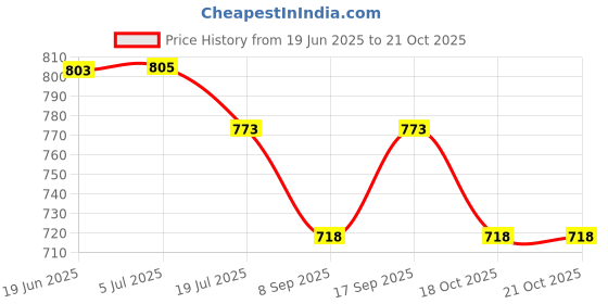 flipkart.com mayank & company combo Talking Tom CAT and Pink Display Laptop mayank & company Price History Graph from 19 Jun 2025 to 20 Oct 2025