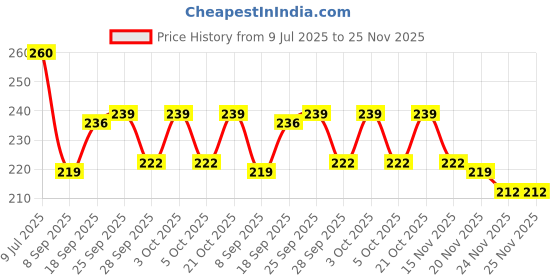 flipkart.com mayank & company Cute and Pritty Hand and Other Part Foldable Doll toy(color May Vary) mayank & company Price History Graph from 9 Jul 2025 to 24 Nov 2025