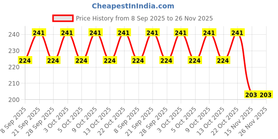 flipkart.com mayank & company Education toy Flash Light Projector Toys for Kids Sleeptime stories mayank & company Price History Graph from 8 Sep 2025 to 25 Nov 2025