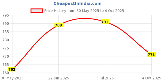 flipkart.com mayank & company Educational 6 In 1 Solar Power Energy Robot Toy Kit mayank & company Price History Graph from 30 May 2025 to 4 Oct 2025