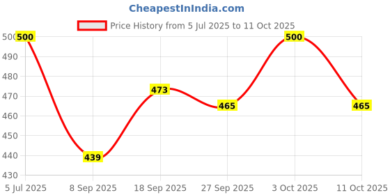 flipkart.com mayank & company Educational Learning Kids Laptop Tablet Computer with Music and Fun Activities mayank & company Price History Graph from 5 Jul 2025 to 11 Oct 2025