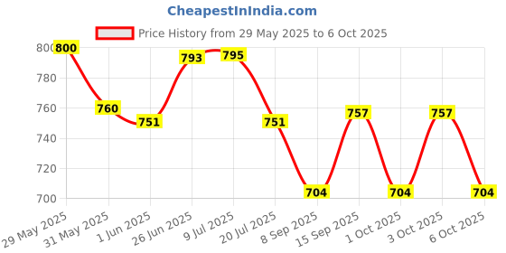 flipkart.com mayank & company Electronic Digital Piano Keyboard 37 Keys- Multi-Function Portable Piano Keyboard Electronic Organ with Charging Function for Beginners- Chargeable mayank & company Price History Graph from 29 May 2025 to 6 Oct 2025