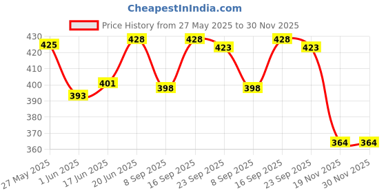 flipkart.com mayank & company ELEGANT DOLL AND ASSESORIES SET for kids (Multicolor) mayank & company Price History Graph from 27 May 2025 to 30 Nov 2025