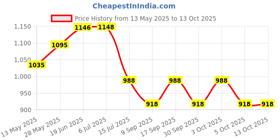 flipkart.com mayank & company English Learner laptop for kids with 20 activities (Blue) mayank & company Price History Graph from 13 May 2025 to 13 Oct 2025
