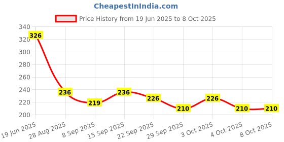 flipkart.com mayank & company Foldable Doll. Flexible Hands & Legs for Sit & Stand Specially (color may very) mayank & company Price History Graph from 19 Jun 2025 to 8 Oct 2025