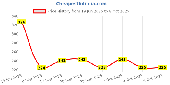 flipkart.com mayank & company Foldable Doll. Flexible Hands & Legs for Sit & Stand Specially for Your Little Princess (color may very) mayank & company Price History Graph from 19 Jun 2025 to 8 Oct 2025