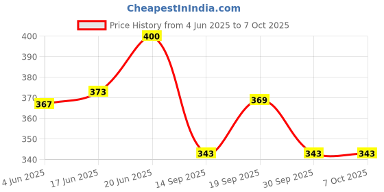 flipkart.com mayank & company Fun with Learn Laptop English Learner Study Game for baby mayank & company Price History Graph from 4 Jun 2025 to 6 Oct 2025
