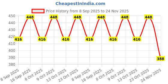 flipkart.com mayank & company Guitar Toys 4 Strings Classical for Kids Mini Toddler Musical mayank & company Price History Graph from 8 Sep 2025 to 24 Nov 2025