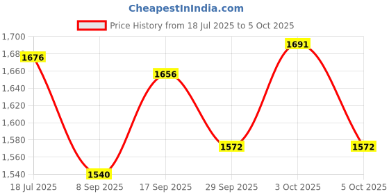flipkart.com mayank & company Hx-750 Drone Remote Controlled, Unbreakable Blades, Flying mayank & company Price History Graph from 18 Jul 2025 to 5 Oct 2025