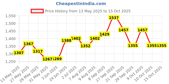 flipkart.com mayank & company Inflatable Rectangular Swimming Pool / Bath Tub with Air Pump FOR KIDS & ADULTS Inflatable Swimming Pool mayank & company Price History Graph from 13 May 2025 to 15 Oct 2025