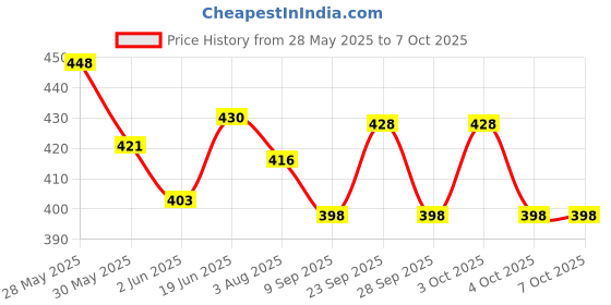 flipkart.com mayank & company Intelligent Book with All Learning Materials with Clear Voice with Touch mayank & company Price History Graph from 28 May 2025 to 4 Oct 2025