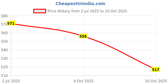 flipkart.com mayank & company JHOOMAR MUSICAL CRADLE TOY FOR NEW BORN BABIES RATTLE Rattle Rattle mayank & company Price History Graph from 2 Jul 2025 to 9 Oct 2025