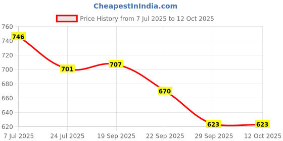 flipkart.com mayank & company Keyboard 37 Keys Piano for Kids Electronic Piano with Microphone |Educational mayank & company Price History Graph from 7 Jul 2025 to 11 Oct 2025