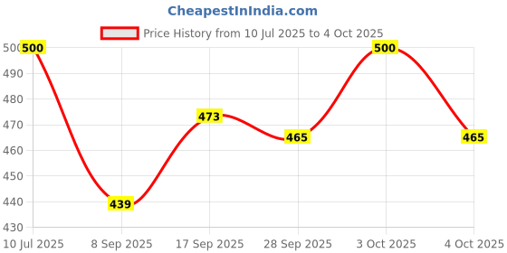 flipkart.com mayank & company Laptop Tablet Computer Plus Piano|Led Screen Teach Alphabet Numbers Word mayank & company Price History Graph from 10 Jul 2025 to 4 Oct 2025