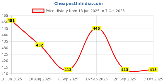 flipkart.com mayank & company Learner Study System Mobile Phone With Eight Projection Picture For Kids.(RED) (Red) mayank & company Price History Graph from 18 Jun 2025 to 7 Oct 2025