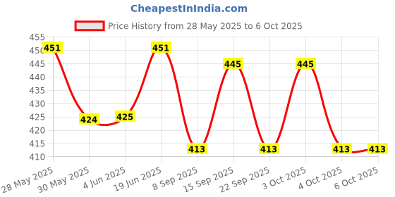 flipkart.com mayank & company Learning Mobile Phone With Projector Toy for Kids , Multi Color (Green) mayank & company Price History Graph from 28 May 2025 to 5 Oct 2025